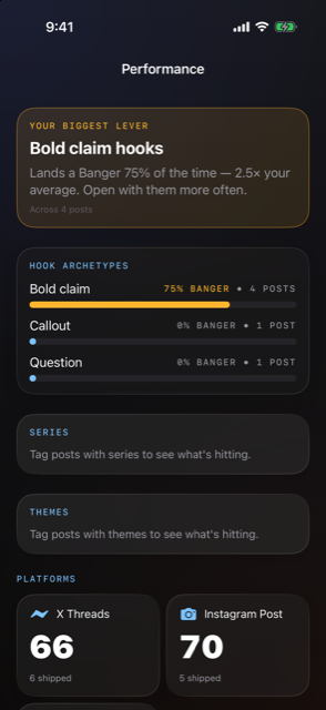 Performance screen: 'Your biggest lever: bold claim hooks land a Banger 75% of the time', a hook archetype chart, and per-platform tiles.